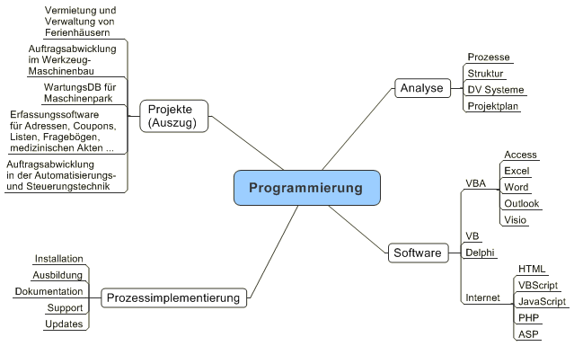 Programmierung02